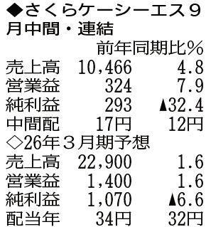 （注）表の数字の単位は百万円。▲は赤字計上か、割合減少。前期の配当は実績