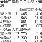 （注）表の数字の単位は百万円。▲は赤字計上か、割合減少。前期の配当は実績