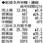 （注）表の数字の単位は百万円。▲は赤字計上か、割合減少。前期の配当は実績