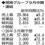 （注）表の数字の単位は百万円。▲は赤字計上か、割合減少。前期の配当は実績