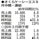 （注）表の数字の単位は百万円。▲は赤字計上か、割合減少。前期の配当は実績