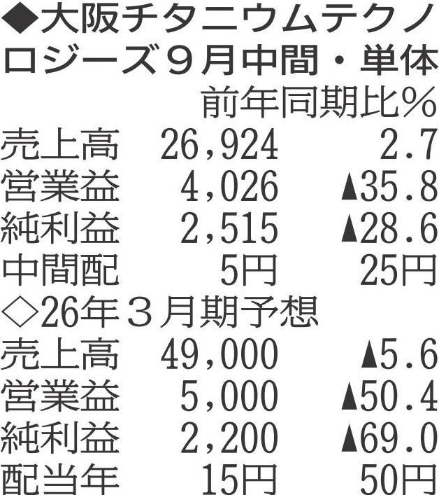 大阪チタニウムテクノロジーズ 資材費などかさみ減益 25年9月中間単体