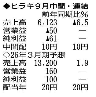 （注）表の数字の単位は百万円。▲は赤字計上か、割合減少。前期の配当は実績