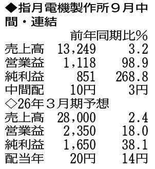 （注）表の数字の単位は百万円。▲は赤字計上か、割合減少。前期の配当は実績