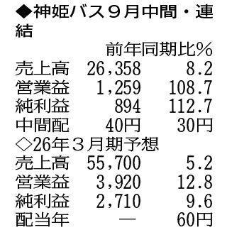 （注）表の数字の単位は百万円。▲は赤字計上か、割合減少。前期の配当は実績