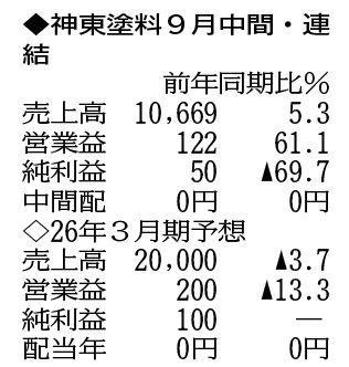 （注）表の数字の単位は百万円。▲は赤字計上か、割合減少。前期の配当は実績