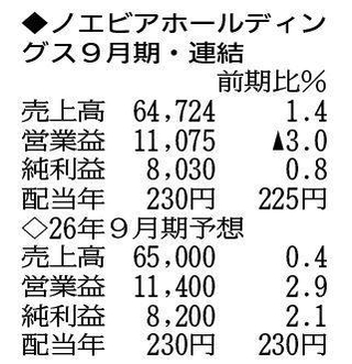 （注）表の数字の単位は百万円。▲は赤字計上か、割合減少。前期の配当は実績