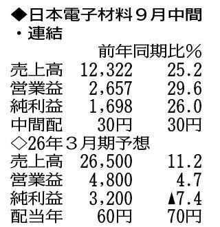 （注）表の数字の単位は百万円。▲は赤字計上か、割合減少。前期の配当は実績