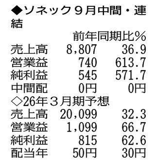 （注）表の数字の単位は百万円。▲は赤字計上か、割合減少。前期の配当は実績