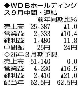 （注）表の数字の単位は百万円。▲は赤字計上か、割合減少。前期の配当は実績