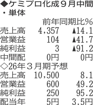 （注）表の数字の単位は百万円。▲は赤字計上か、割合減少。前期の配当は実績