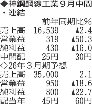 （注）表の数字の単位は百万円。▲は赤字計上か、割合減少。前期の配当は実績
