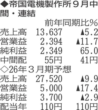 （注）表の数字の単位は百万円。▲は赤字計上か、割合減少。前期の配当は実績