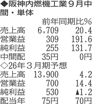 （注）表の数字の単位は百万円。▲は赤字計上か、割合減少。前期の配当は実績