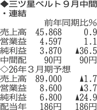 （注）表の数字の単位は百万円。▲は赤字計上か、割合減少。前期の配当は実績