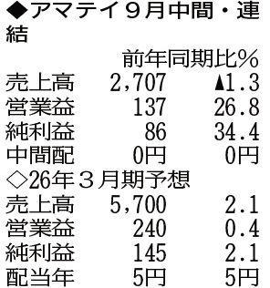 （注）表の数字の単位は百万円。▲は赤字計上か、割合減少。前期の配当は実績