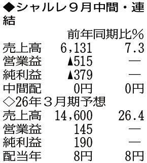 （注）表の数字の単位は百万円。▲は赤字計上か、割合減少。前期の配当は実績