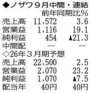 （注）表の数字の単位は百万円。▲は赤字計上か、割合減少。前期の配当は実績