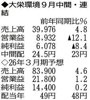 （注）表の数字の単位は百万円。▲は赤字計上か、割合減少。前期の配当は実績