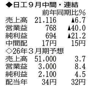 （注）表の数字の単位は百万円。▲は赤字計上か、割合減少。前期の配当は実績