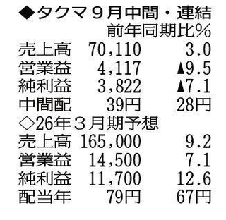 （注）表の数字の単位は百万円。▲は赤字計上か、割合減少。前期の配当は実績