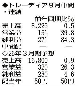 （注）表の数字の単位は百万円。▲は赤字計上か、割合減少。前期の配当は実績