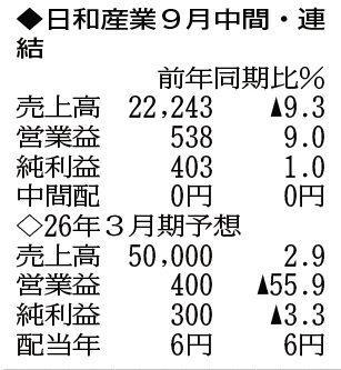 （注）表の数字の単位は百万円。▲は赤字計上か、割合減少。前期の配当は実績