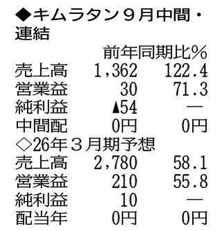 （注）表の数字の単位は百万円。▲は赤字計上か、割合減少。前期の配当は実績