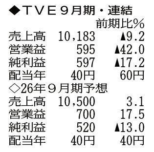 （注）表の数字の単位は百万円。▲は赤字計上か、割合減少。前期の配当は実績