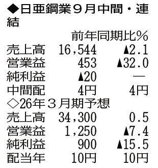 （注）表の数字の単位は百万円。▲は赤字計上か、割合減少。前期の配当は実績