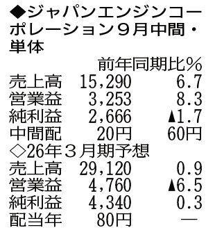 （注）表の数字の単位は百万円。▲は赤字計上か、割合減少。前期の配当は実績