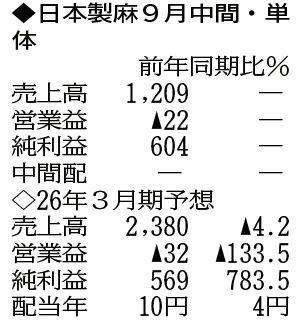 （注）表の数字の単位は百万円。▲は赤字計上か、割合減少。前期の配当は実績
