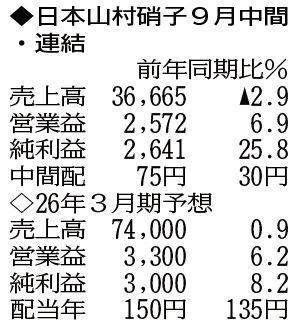 （注）表の数字の単位は百万円。▲は赤字計上か、割合減少。前期の配当は実績