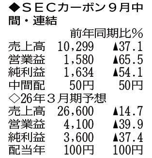 （注）表の数字の単位は百万円。▲は赤字計上か、割合減少。前期の配当は実績