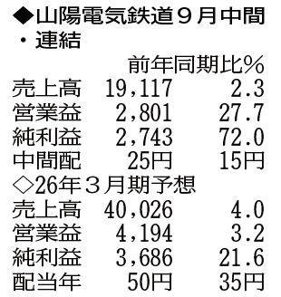 （注）表の数字の単位は百万円。▲は赤字計上か、割合減少。前期の配当は実績