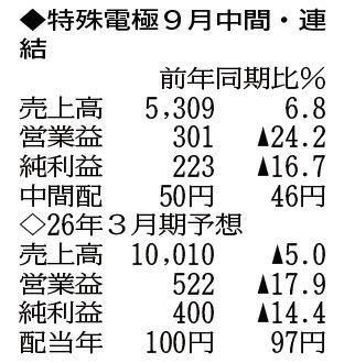 （注）表の数字の単位は百万円。▲は赤字計上か、割合減少。前期の配当は実績