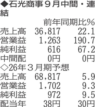 （注）表の数字の単位は百万円。▲は赤字計上か、割合減少。前期の配当は実績
