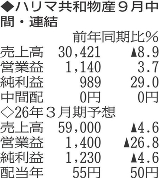 （注）表の数字の単位は百万円。▲は赤字計上か、割合減少。前期の配当は実績
