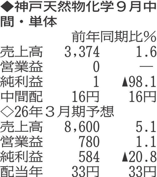 （注）表の数字の単位は百万円。▲は赤字計上か、割合減少。前期の配当は実績