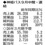（注）表の数字の単位は百万円。▲は赤字計上か、割合減少。前期の配当は実績