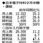 （注）表の数字の単位は百万円。▲は赤字計上か、割合減少。前期の配当は実績