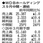 （注）表の数字の単位は百万円。▲は赤字計上か、割合減少。前期の配当は実績