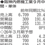 （注）表の数字の単位は百万円。▲は赤字計上か、割合減少。前期の配当は実績