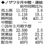 （注）表の数字の単位は百万円。▲は赤字計上か、割合減少。前期の配当は実績