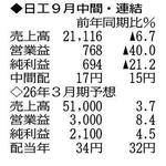 （注）表の数字の単位は百万円。▲は赤字計上か、割合減少。前期の配当は実績