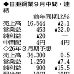 （注）表の数字の単位は百万円。▲は赤字計上か、割合減少。前期の配当は実績