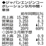 （注）表の数字の単位は百万円。▲は赤字計上か、割合減少。前期の配当は実績