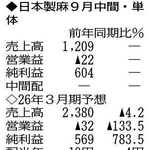 （注）表の数字の単位は百万円。▲は赤字計上か、割合減少。前期の配当は実績