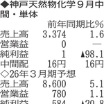 （注）表の数字の単位は百万円。▲は赤字計上か、割合減少。前期の配当は実績