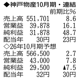 （注）表の数字の単位は百万円。▲は赤字計上か、割合減少。前期の配当は実績